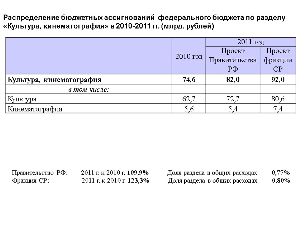 Распределение бюджетных ассигнований федерального бюджета по разделу «Культура, кинематография» в 2010-2011 гг. (млрд. рублей)